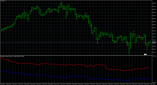 Differential Average by Sultonovの表示画像